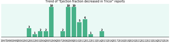 Could Tricor cause Ejection fraction decreased?
